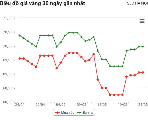 Giá vàng hôm nay 24/5: Vọt tăng rồi bất ngờ quay đầu giảm